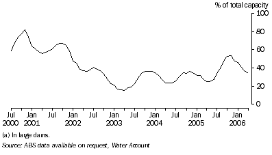 Graph: 4.17 Water Storage (a), Murray-Darling Basin—July 2000 to June 2006