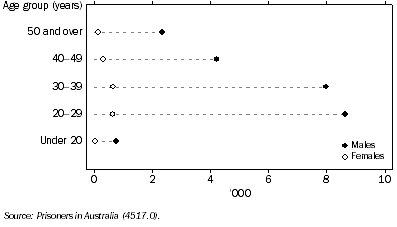Graph: 13.27 Prisoners—30 June 2006