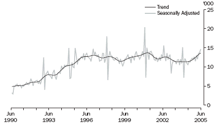 Figure 1 shows the trend and seasonally adjusted visitor arrivals from Hong Kong, without the Chinese new year proximity correction, from June 1990 to June 2005
