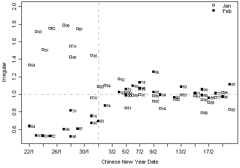 Figure 2 shows the Proximity chart for short term visitor arrivals from Hong Kong, without the Chinese new year proximity correction from 1976 to 2005