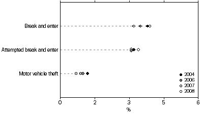 Graph: VICTIMISATION RATES FOR HOUSEHOLD CRIME—2004 to 2008