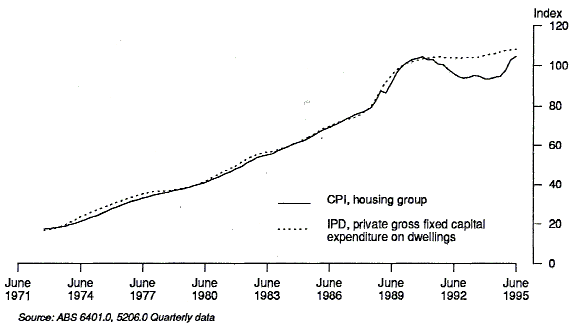 Graph 1 shows the CPI for the Housing group and the IPD for private gross fixed capital expenditure on dwellings