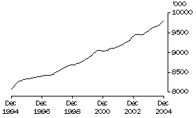 Graph: Employed Persons (Trend)