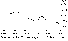 Graph: Unemployed Persons (Trend)