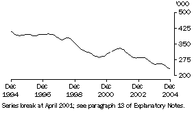 Graph: Unemployed males looking for full-time work (trend)