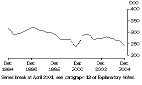 Graph: Unemployed females (trend)