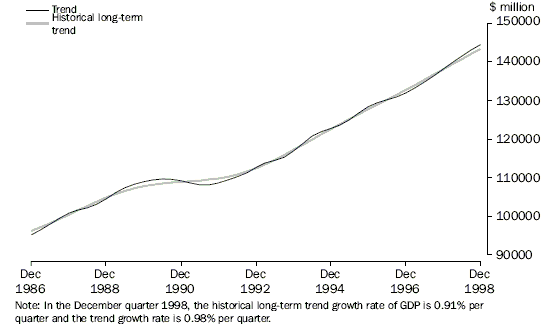 Graph 2 shows GDP chain volume measure reference year 1996-97