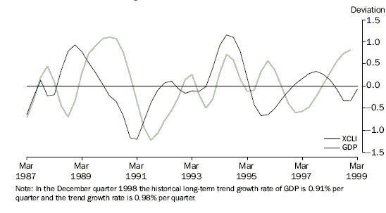 Graph 1 shows deviation from historical long term trend for the experimental composite leading indicator and Chain volume measure GDP 