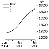 Graph: What If Total