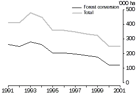 Graph - Biodiversity: Annual area of land cleared
