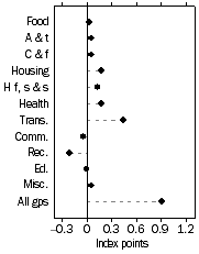 Graph: Contribution to quarterly change  June Quarter 2005