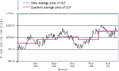 Diagram: TRANSPORTATION (+2.1%) 