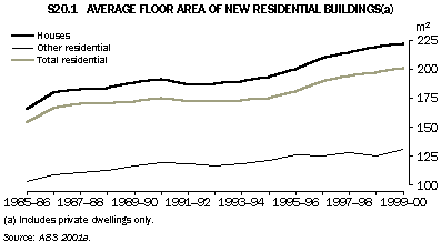 Graph - S20.1 Average floor area of new residential buildings(a)