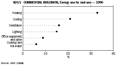 Graph - S20.5 Commercial buildings, energy use by end use - 1990