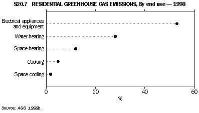 Graph - S20.7 Residential greenhouse gas emissions, by end use - 1998
