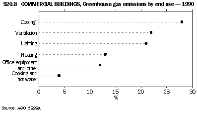 Graph - S20.8 Commercial buildings, greenhouse gas emissions by end use - 1990