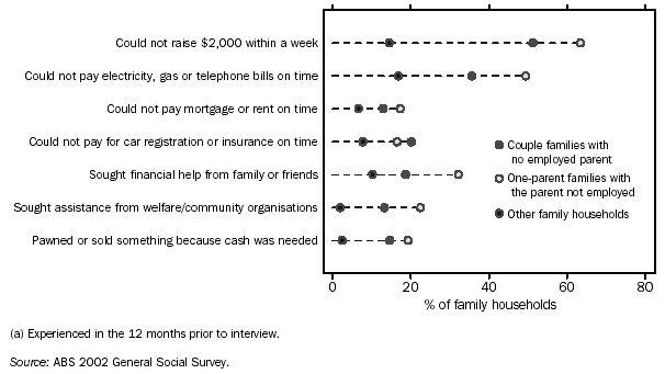 GRAPH - SELECTED INDICATORS OF FINANCIAL STRESS(a) IN FAMILY HOUSEHOLDS - 2002