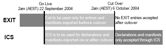 Diagram: Exports cutover