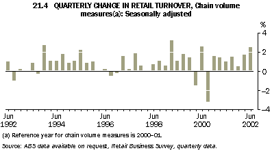 Graph - 21.4 quarterly change in retail turnover, chain volume measures(a): seasonally adjusted