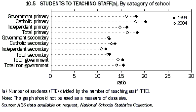 Graph 10.5: STUDENTS TO TEACHING STAFF(a), By category of school