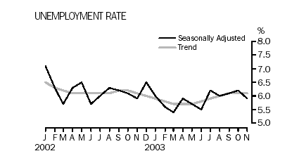 Unemployment rate