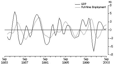 Figure 9 shows the business cycle turning point analysis for the GDP and full-time Employment series for the period March 1984 to September 2003