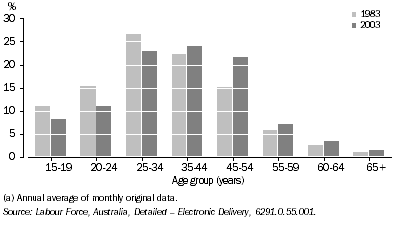 Graph: Percentage distribution of the labour force by age group, 1983 and 2003