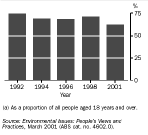 GRAPH - ADULTS CONCERNED ABOUT ENVIRONMENTAL PROBLEMS(a)