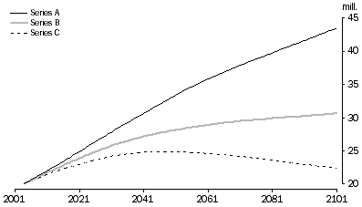Graph: Population projections