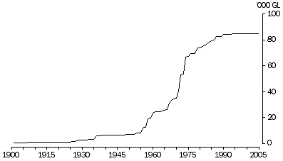 Graph: total storage capacity of large dams