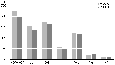 Graph: Water consumption - households, by state
