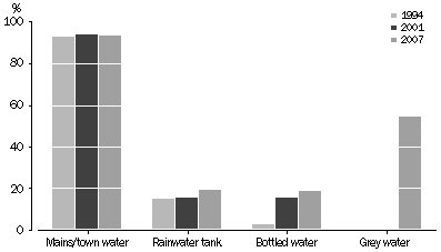 Graph: Sources of water for households