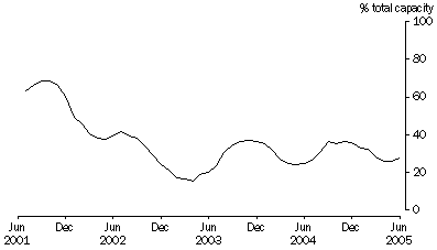 Graph: Large dam storage levels in the Murray-Darling Basin