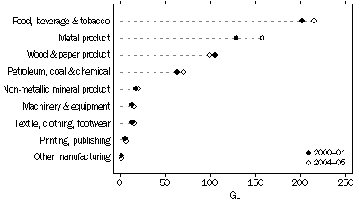 Graph: Water consumption - manufacturing, by activity