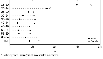 Graph: Employees without leave entitlements as proportion of all employed, split by five year age groups and sex