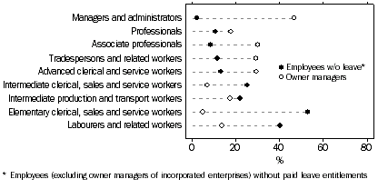 Graph: Selected types of employment as proportion of all employed, by occupation