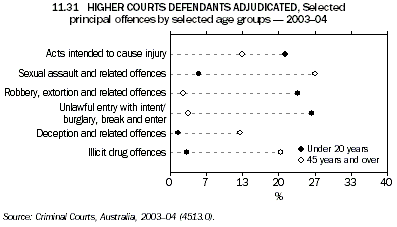 Graph 11.31: HIGHER COURTS DEFENDANTS ADJUDICATED, Selected principal offences by selected age groups - 2003-04