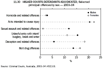 Graph 11.30: HIGHER COURTS DEFENDANTS ADJUDICATED, Selected principal offences by sex - 2003-04