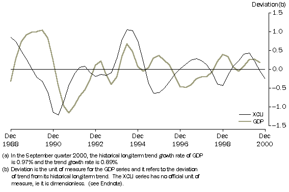 1. EXPERIMENTAL COMPOSITE LEADING INDICATOR (XCLI) AND ITS TARGET, THE BUSINESS CYCLE IN GDP. Chain volume measure (reference year 1998-99)