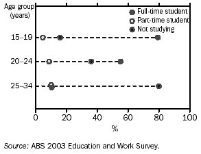 GRAPH - PEOPLE EMPLOYED PART-TIME, By student status - May 2003