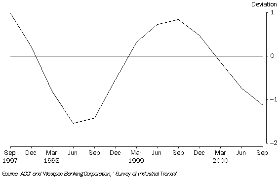 Graph - Business Expectations, Trend