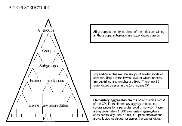 Graphic representation of the CPI hierarchical structure