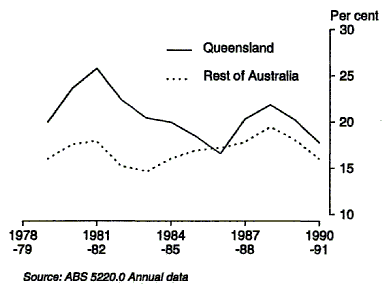 Graph 11 shows private gross fixed capital expenditure as a percentage of GSP(I) for Queensland and compares it with the Rest of Australia for the period 1978-79 to 1990-91.