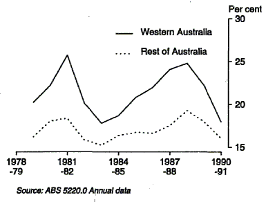 Graph 13 shows private gross fixed capital expenditure as a percentage of GSP(I) for Western Australia and compares it with the Rest of Australia for the period 1978-79 to 1990-91.