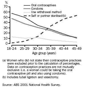 GRAPH - SEXUALLY ACTIVE WOMEN REPORTING USE OF SELECTED CONTRACEPTIVES(a) - 2001