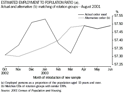 Graph: Estimated employment to population ratio
