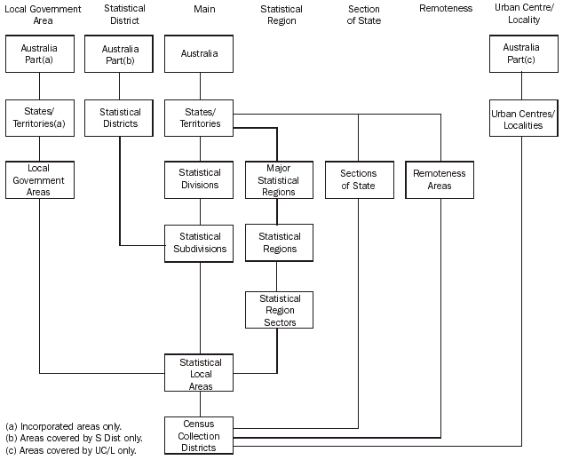 Diagram: ASGC Structural Chart 