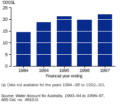 Graph - Net water use(a)