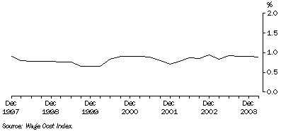 Graph: Total hourly rates of pay excluding bonuses, Quarterly change