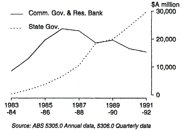 Graph 8 shows levels of official sector borrowing at the end of the year for the period 1983-84 to 1991-92.